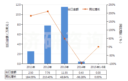 2011-2015年9月中國其他對苯二甲酸(HS29173619)出口總額及增速統(tǒng)計